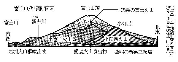 富士山/地質断面図