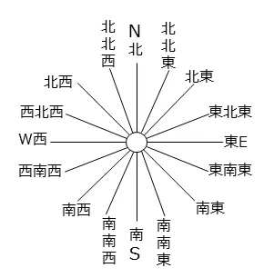 風向