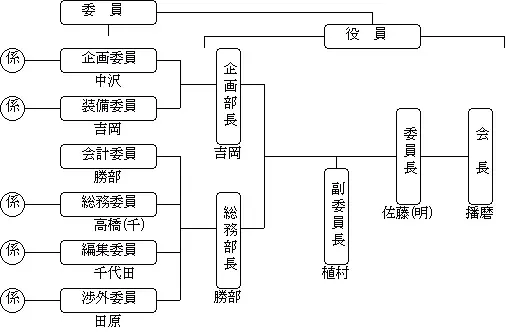 組織図