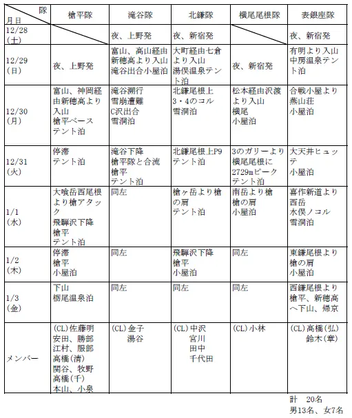 各隊の行動記録