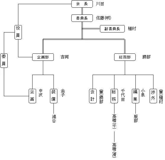 委員会組織図