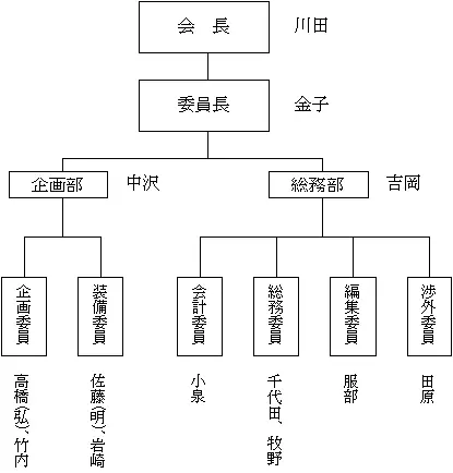 組織表