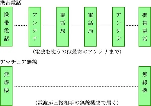 携帯電話とアマチュア無線の違い